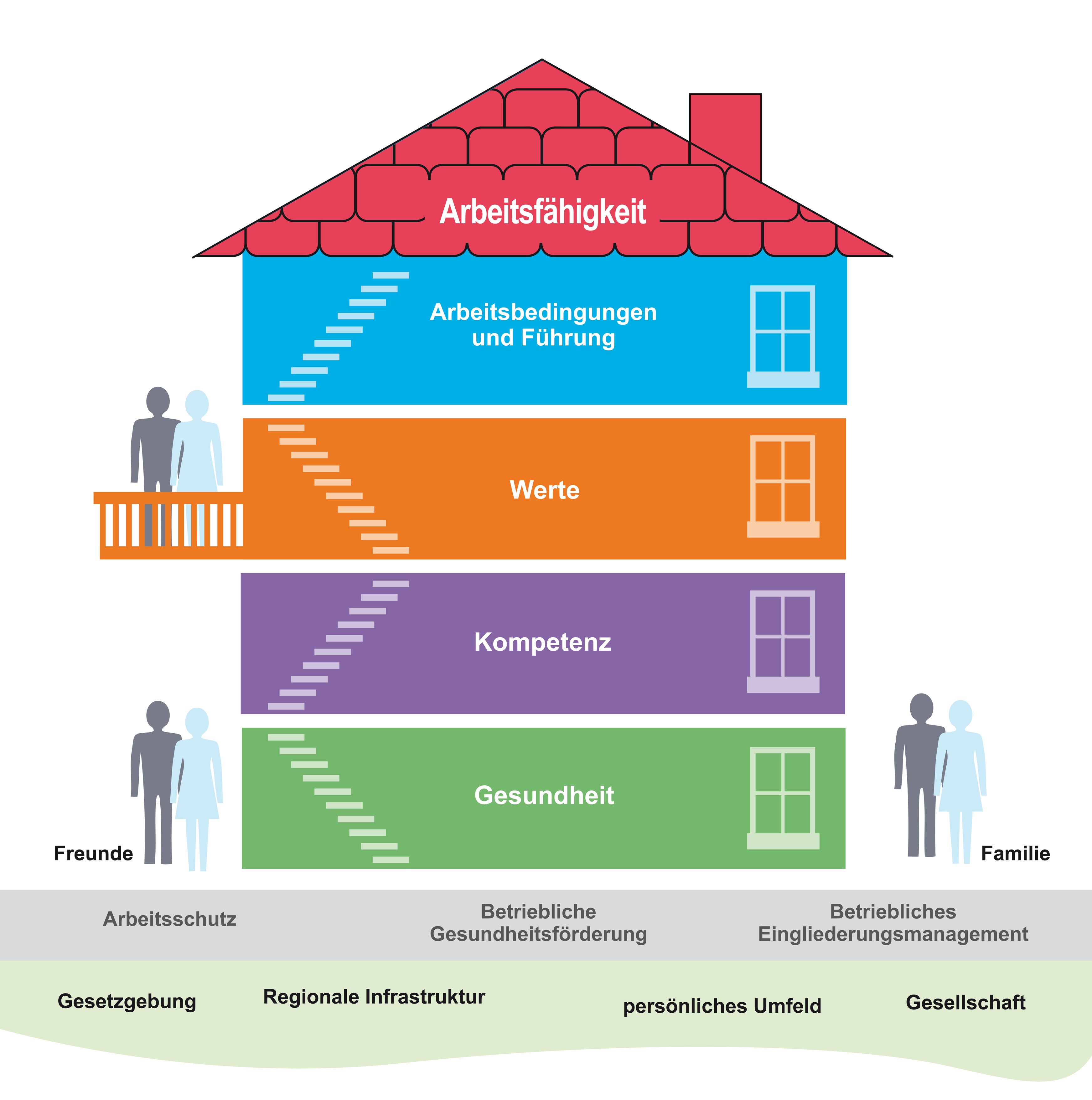 Das Haus der Arbeitsfähigkeit